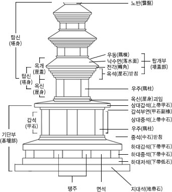 창녕 술정리 동삼층석탑 구조